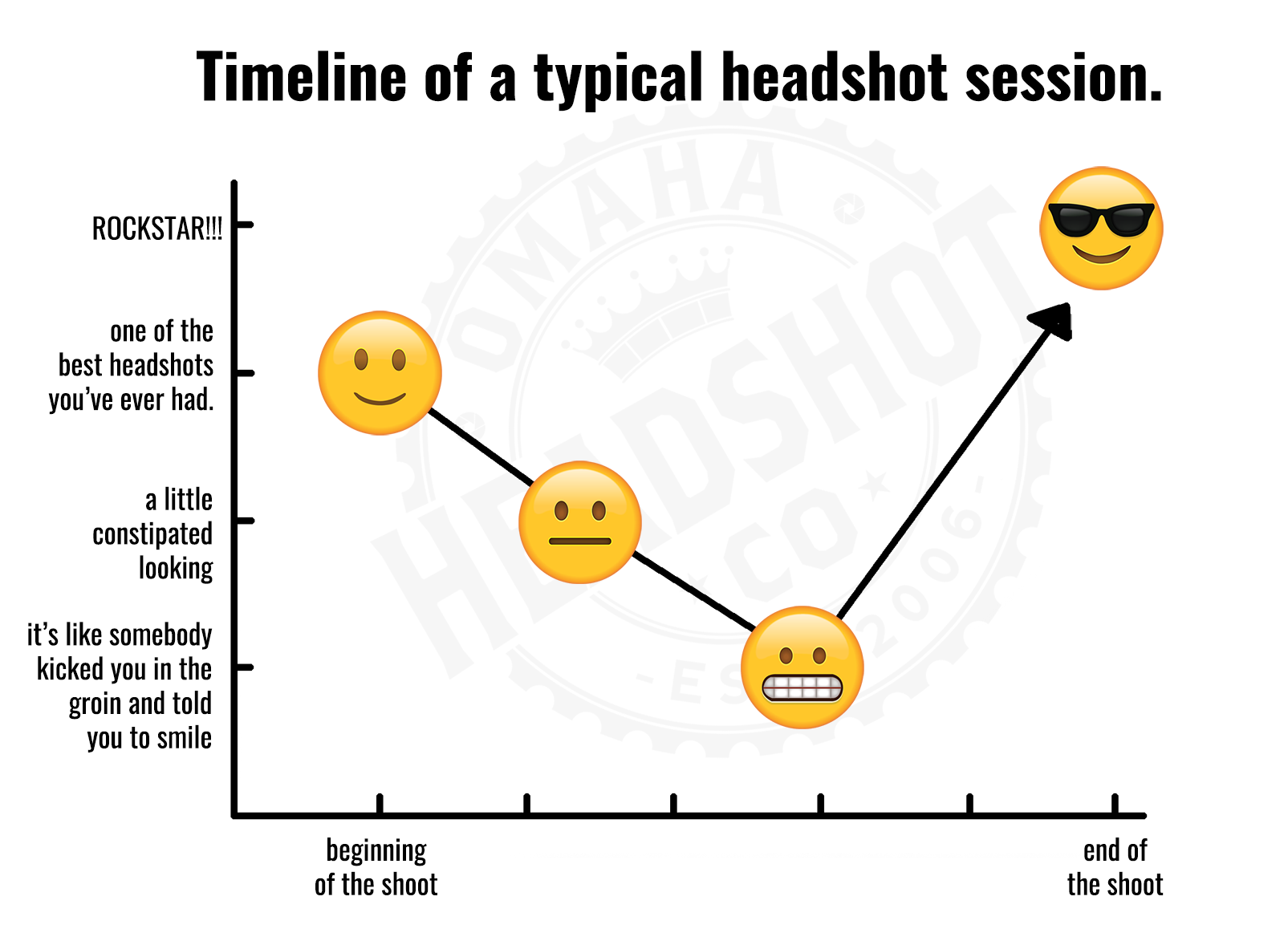 Timeline of a typical headshot session - Omaha Headshot Company